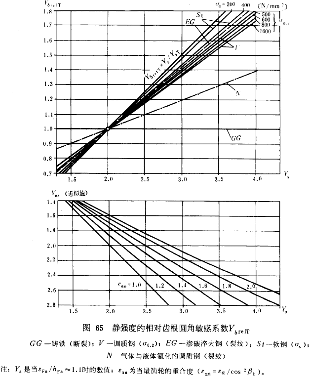漸開線圓柱齒輪承載能力計算方法載荷、有關系數及疲勞極限