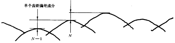 圓柱齒輪 檢驗實施規範 第1部分：輪齒同側齒面的檢驗切向綜合偏差的檢驗