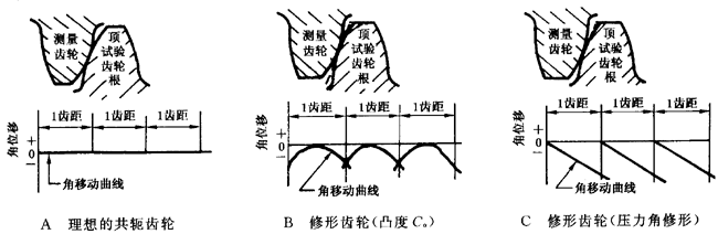 圓柱齒輪 檢驗實施規範 第1部分：輪齒同側齒面的檢驗切向綜合偏差的檢驗