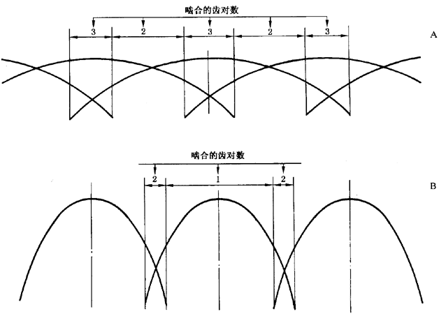 圓柱齒輪 檢驗實施規範 第1部分：輪齒同側齒面的檢驗切向綜合偏差的檢驗