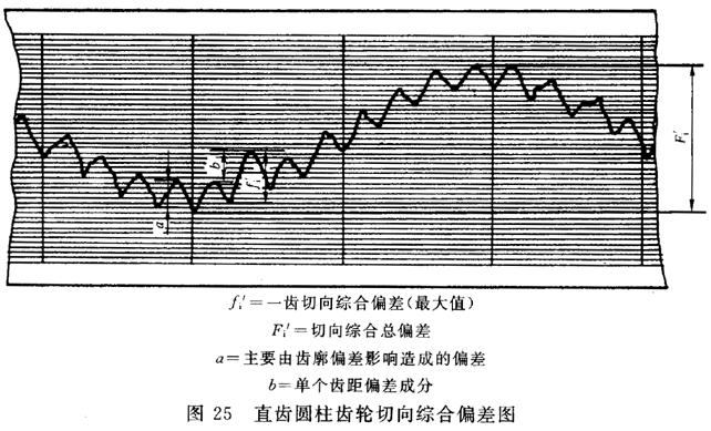 圓柱齒輪 檢驗實施規範 第1部分：輪齒同側齒面的檢驗切向綜合偏差的檢驗