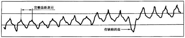 圓柱齒輪 檢驗實施規範 第1部分：輪齒同側齒面的檢驗切向綜合偏差的檢驗