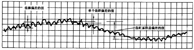 圓柱齒輪 檢驗實施規範 第1部分：輪齒同側齒面的檢驗切向綜合偏差的檢驗