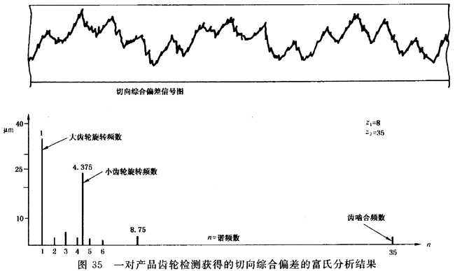 圓柱齒輪 檢驗實施規範 第1部分：輪齒同側齒面的檢驗切向綜合偏差的檢驗