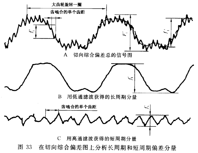圓柱齒輪 檢驗實施規範 第1部分：輪齒同側齒面的檢驗切向綜合偏差的檢驗