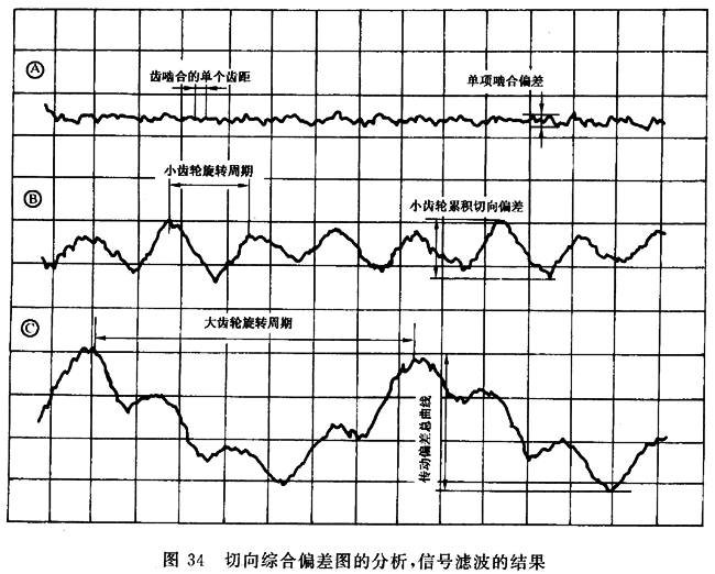 圓柱齒輪 檢驗實施規範 第1部分：輪齒同側齒面的檢驗切向綜合偏差的檢驗