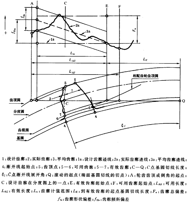 圓柱齒輪 檢驗實施規範 第1部分：輪齒同側齒面的檢驗齒廓偏差的檢驗