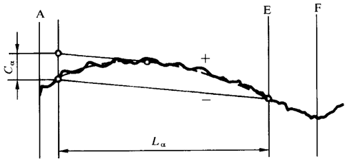 圓柱齒輪 檢驗實施規範 第1部分：輪齒同側齒面的檢驗齒廓偏差的檢驗