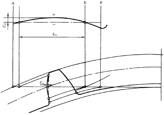 圓柱齒輪 檢驗實施規範 第1部分：輪齒同側齒面的檢驗齒廓偏差的檢驗