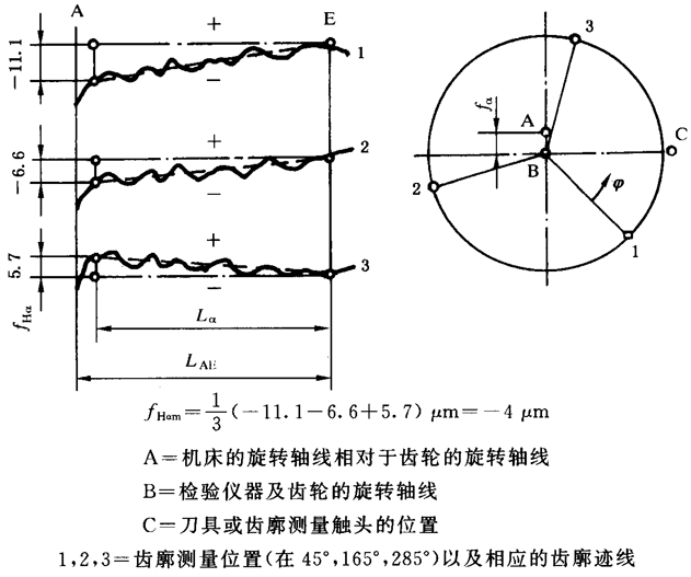 圓柱齒輪 檢驗實施規範 第1部分：輪齒同側齒面的檢驗齒廓偏差的檢驗