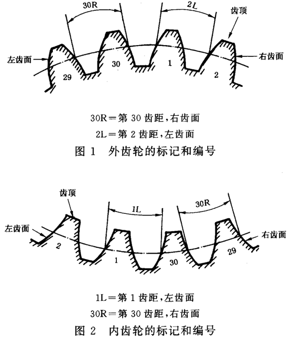 圓柱齒輪 檢驗實施規範 第1部分：輪齒同側齒面的檢驗齒輪的檢驗項目、偏差位置的識别