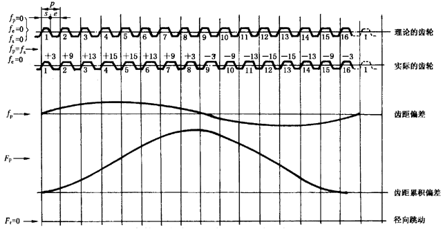 圓柱齒輪檢驗實施規範第2部分：徑向綜合偏差、徑向跳動、齒厚和側隙的檢驗徑向跳動的測量、偏心量的確定
