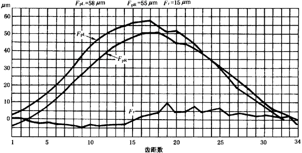 圓柱齒輪檢驗實施規範第2部分：徑向綜合偏差、徑向跳動、齒厚和側隙的檢驗徑向跳動的測量、偏心量的確定