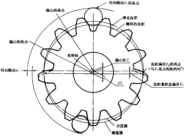圓柱齒輪檢驗實施規範第2部分：徑向綜合偏差、徑向跳動、齒厚和側隙的檢驗徑向跳動的測量、偏心量的確定