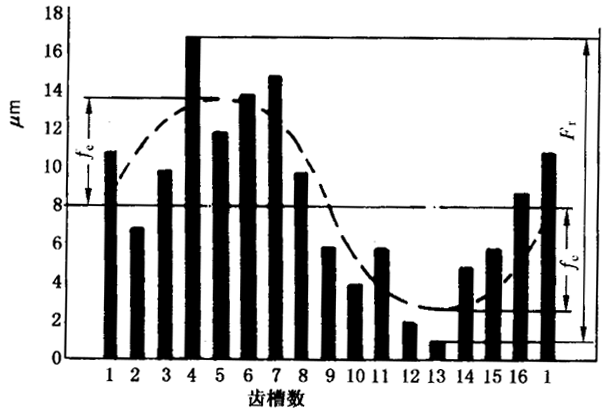 圓柱齒輪檢驗實施規範第2部分：徑向綜合偏差、徑向跳動、齒厚和側隙的檢驗徑向跳動的測量、偏心量的確定