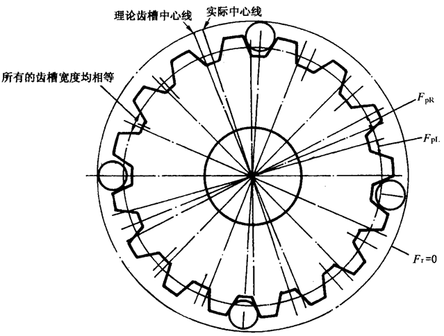 圓柱齒輪檢驗實施規範第2部分：徑向綜合偏差、徑向跳動、齒厚和側隙的檢驗徑向跳動的測量、偏心量的確定