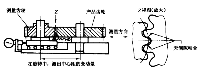圓柱齒輪檢驗實施規範第2部分：徑向綜合偏差、徑向跳動、齒厚和側隙的檢驗徑向綜合偏差的測量