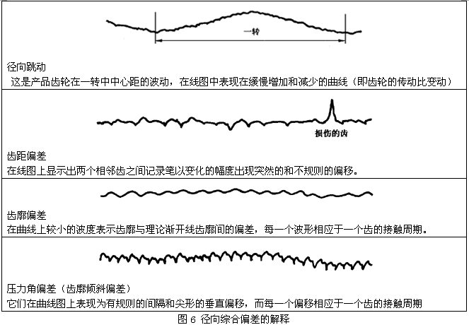 圓柱齒輪檢驗實施規範第2部分：徑向綜合偏差、徑向跳動、齒厚和側隙的檢驗徑向綜合偏差的測量