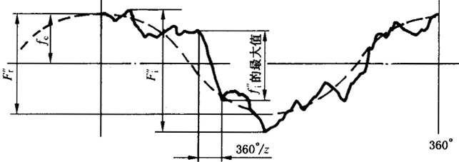 圓柱齒輪檢驗實施規範第2部分：徑向綜合偏差、徑向跳動、齒厚和側隙的檢驗徑向綜合偏差的測量