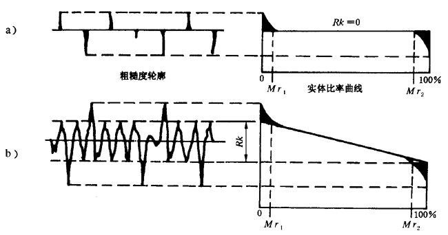 圓柱齒輪 檢驗實施規範 第4部分：表面結構和輪齒接觸斑點的檢驗齒輪齒面表面粗糙度的測量