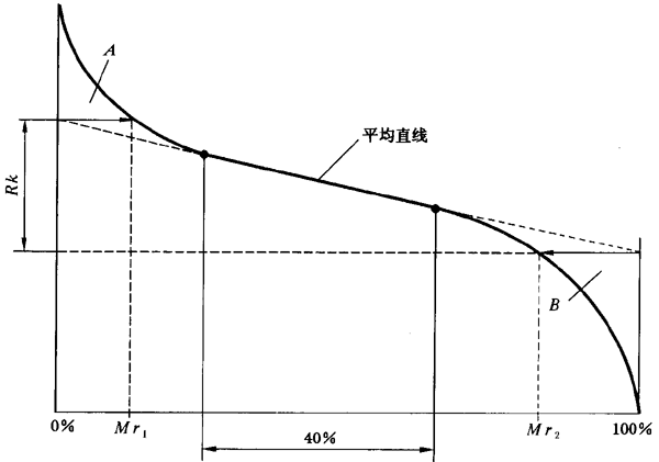 圓柱齒輪 檢驗實施規範 第4部分：表面結構和輪齒接觸斑點的檢驗齒輪齒面表面粗糙度的測量