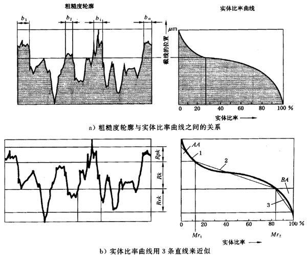 圓柱齒輪 檢驗實施規範 第4部分：表面結構和輪齒接觸斑點的檢驗齒輪齒面表面粗糙度的測量
