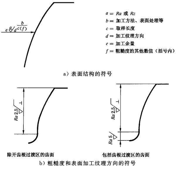 圓柱齒輪 檢驗實施規範 第4部分：表面結構和輪齒接觸斑點的檢驗圖樣上應标注的數據、測量儀器