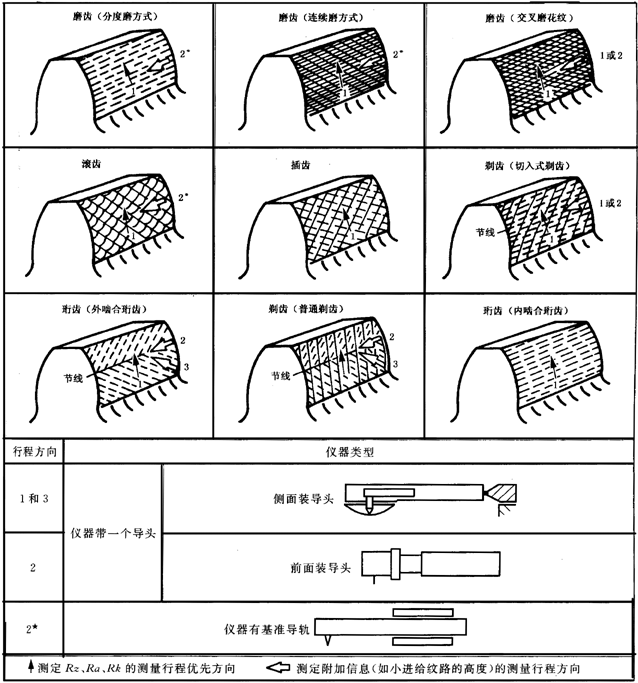 圓柱齒輪 檢驗實施規範 第4部分：表面結構和輪齒接觸斑點的檢驗圖樣上應标注的數據、測量儀器