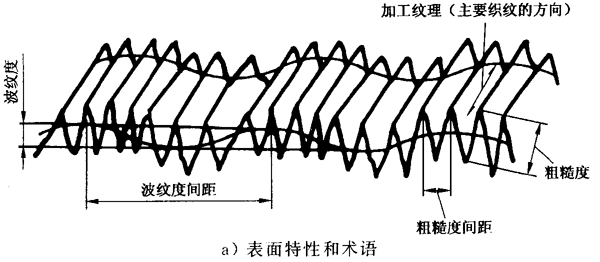 圓柱齒輪 檢驗實施規範 第4部分：表面結構和輪齒接觸斑點的檢驗符号和定義