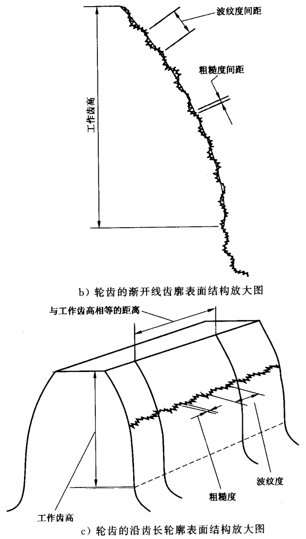 圓柱齒輪 檢驗實施規範 第4部分：表面結構和輪齒接觸斑點的檢驗符号和定義