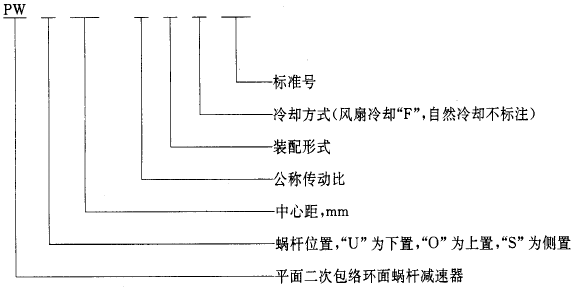 平面二次包絡環面蝸杆減速器系列、潤滑和承載能力型式與基本參數