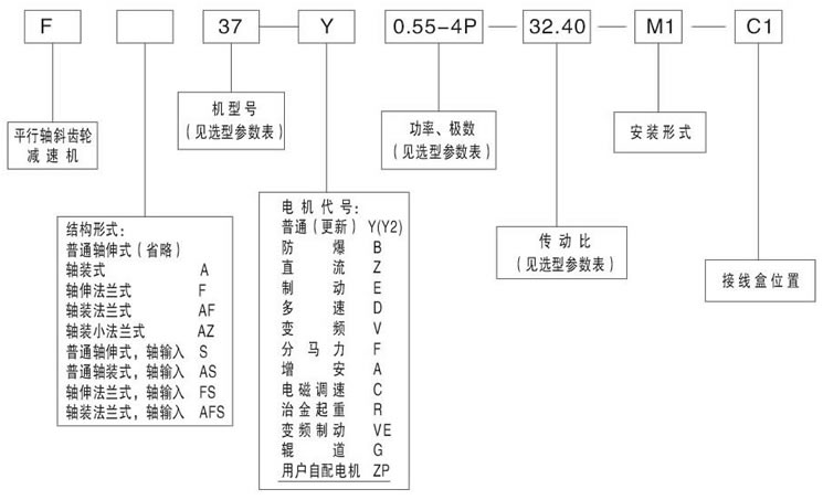 F系列平行軸斜齒輪減速機　型号标記